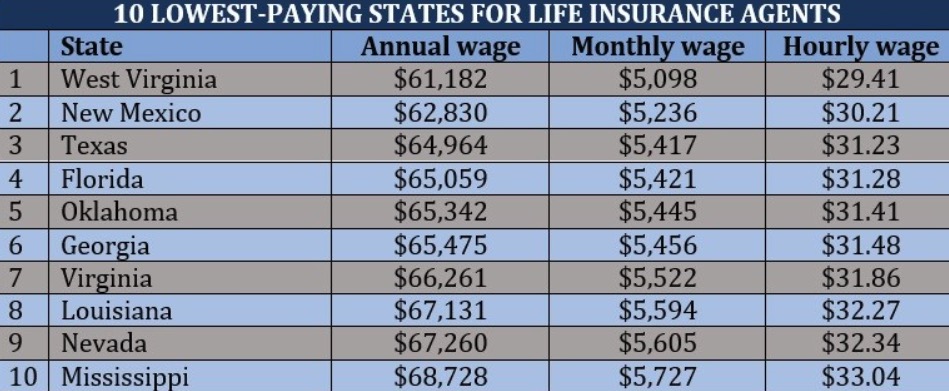 Average Salary of Insurance Agents in California