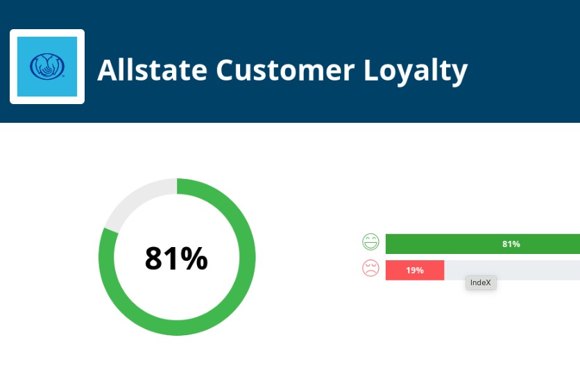 Customer Feedback and Reviews of Allstate in California