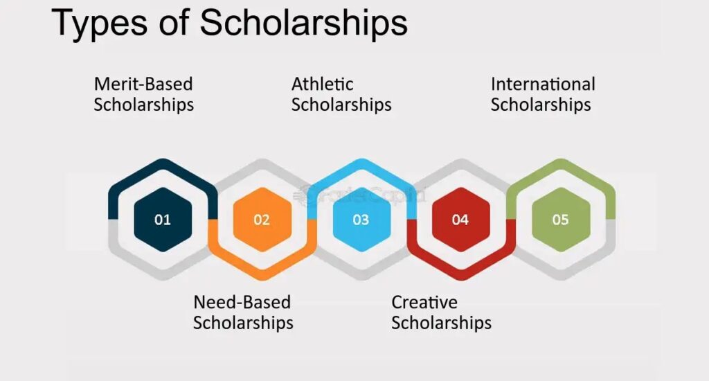 Types of Scholarships Offered by Scholarship America
