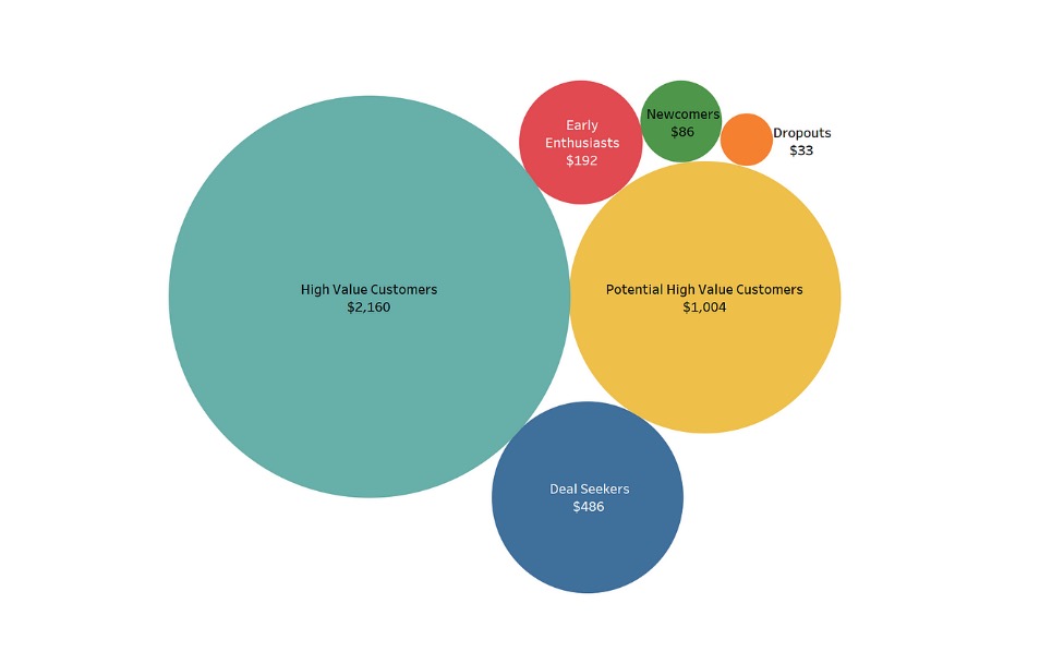 RFM Analysis for Customer Segmentation